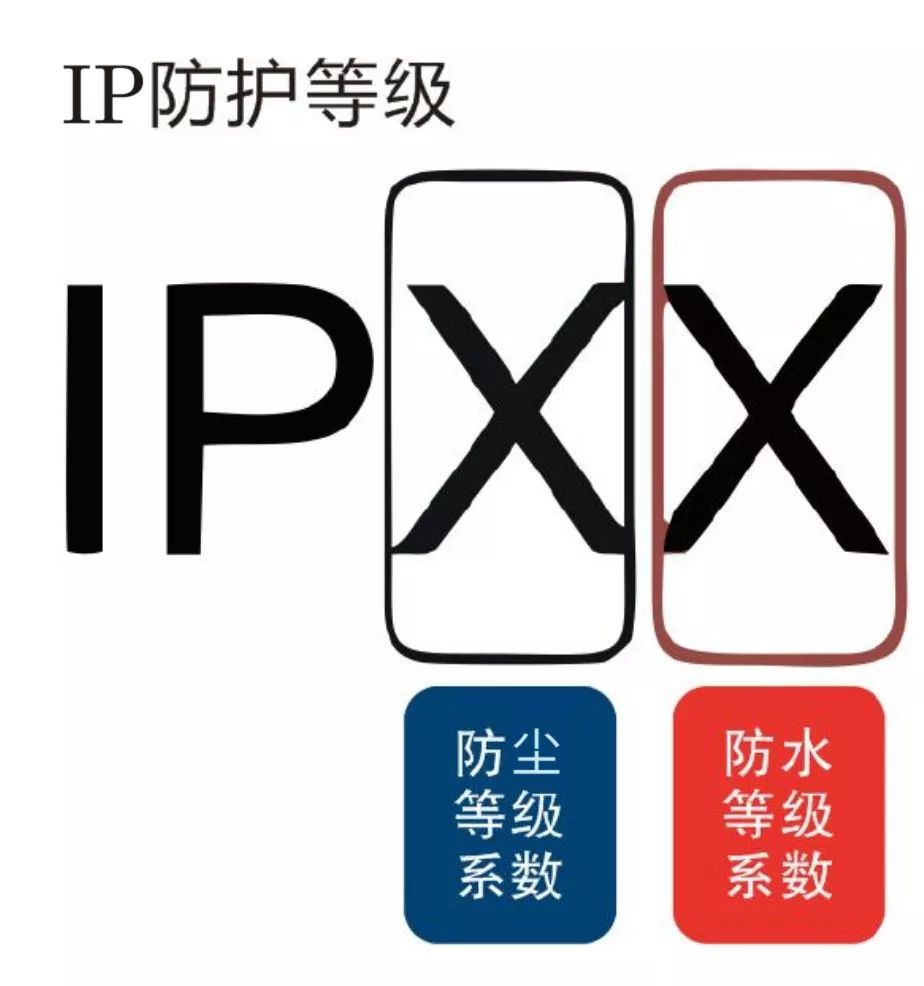 防护等级 防护等级